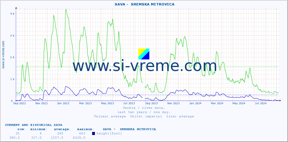  ::  SAVA -  SREMSKA MITROVICA :: height |  |  :: last two years / one day.