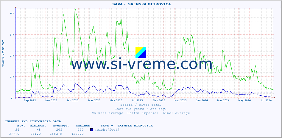  ::  SAVA -  SREMSKA MITROVICA :: height |  |  :: last two years / one day.