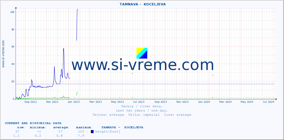  ::  TAMNAVA -  KOCELJEVA :: height |  |  :: last two years / one day.