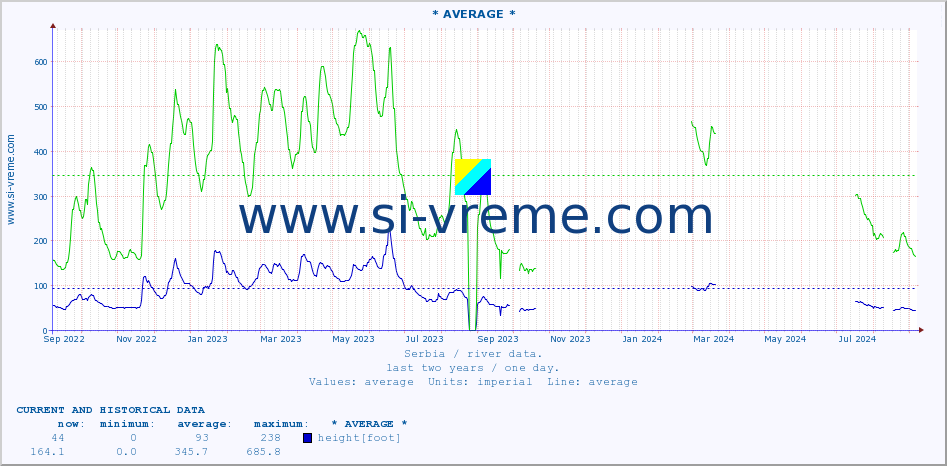  ::  VELIKA MORAVA -  BAGRDAN ** :: height |  |  :: last two years / one day.