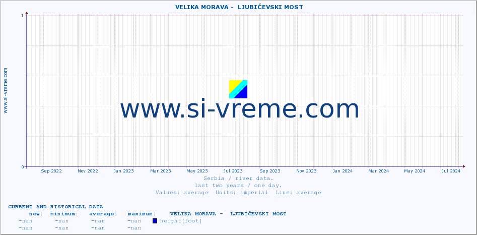  ::  VELIKA MORAVA -  LJUBIČEVSKI MOST :: height |  |  :: last two years / one day.