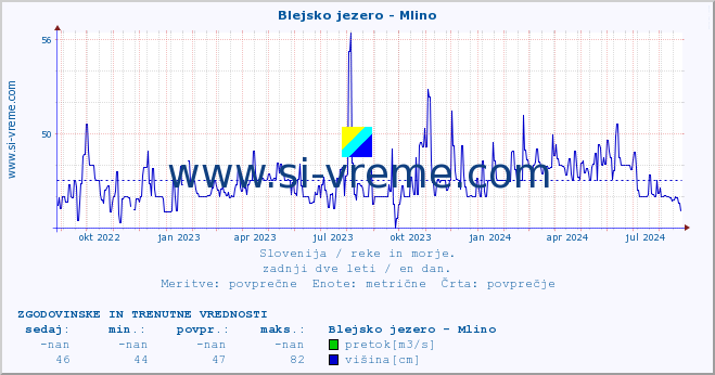 POVPREČJE :: Blejsko jezero - Mlino :: temperatura | pretok | višina :: zadnji dve leti / en dan.