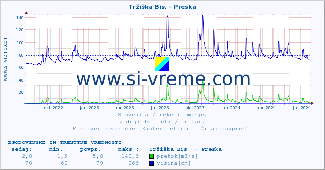 POVPREČJE :: Tržiška Bis. - Preska :: temperatura | pretok | višina :: zadnji dve leti / en dan.