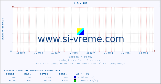 POVPREČJE ::  UB -  UB :: višina | pretok | temperatura :: zadnji dve leti / en dan.