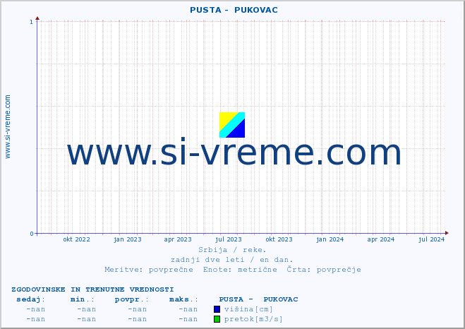 POVPREČJE ::  PUSTA -  PUKOVAC :: višina | pretok | temperatura :: zadnji dve leti / en dan.