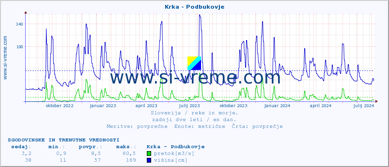 POVPREČJE :: Krka - Podbukovje :: temperatura | pretok | višina :: zadnji dve leti / en dan.