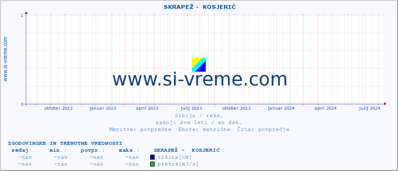 POVPREČJE ::  SKRAPEŽ -  KOSJERIĆ :: višina | pretok | temperatura :: zadnji dve leti / en dan.