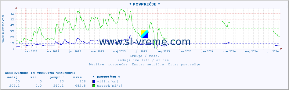 POVPREČJE :: * POVPREČJE * :: višina | pretok | temperatura :: zadnji dve leti / en dan.