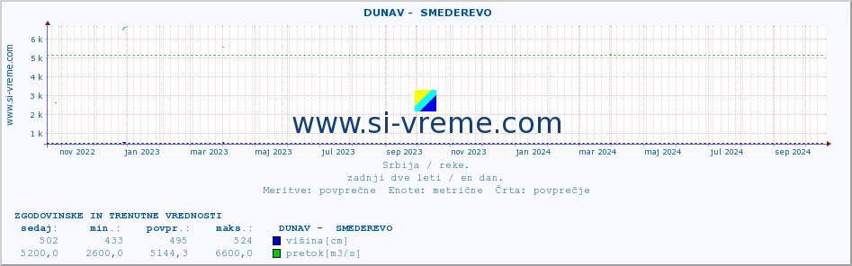 POVPREČJE ::  DUNAV -  SMEDEREVO :: višina | pretok | temperatura :: zadnji dve leti / en dan.