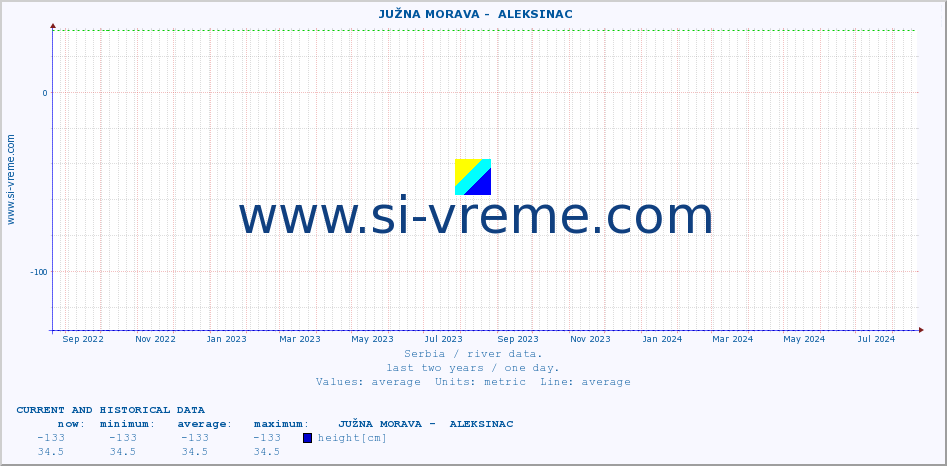  ::  JUŽNA MORAVA -  ALEKSINAC :: height |  |  :: last two years / one day.