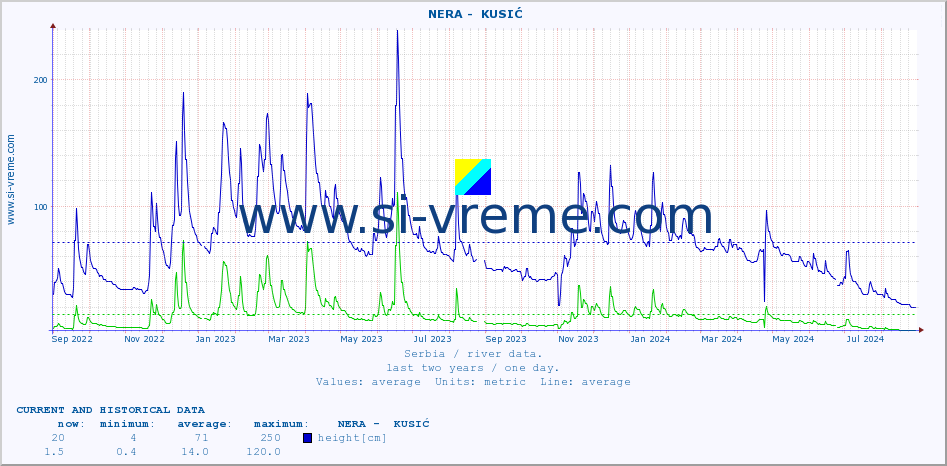  ::  NERA -  KUSIĆ :: height |  |  :: last two years / one day.