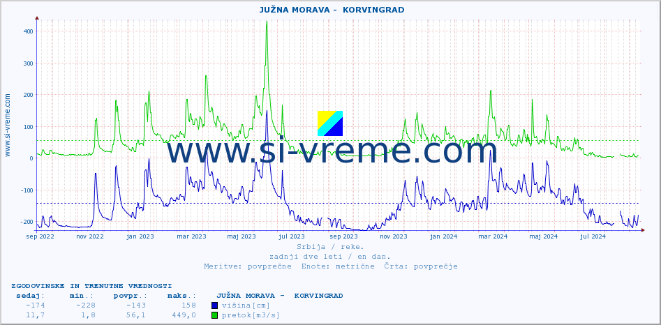 POVPREČJE ::  JUŽNA MORAVA -  KORVINGRAD :: višina | pretok | temperatura :: zadnji dve leti / en dan.