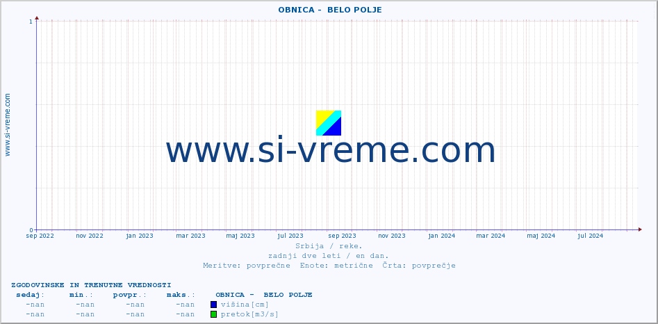 POVPREČJE ::  OBNICA -  BELO POLJE :: višina | pretok | temperatura :: zadnji dve leti / en dan.