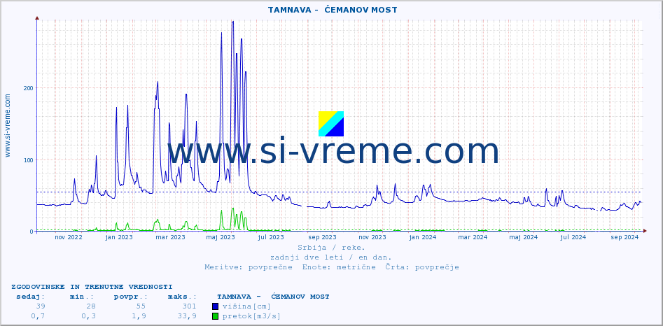 POVPREČJE ::  TAMNAVA -  ĆEMANOV MOST :: višina | pretok | temperatura :: zadnji dve leti / en dan.