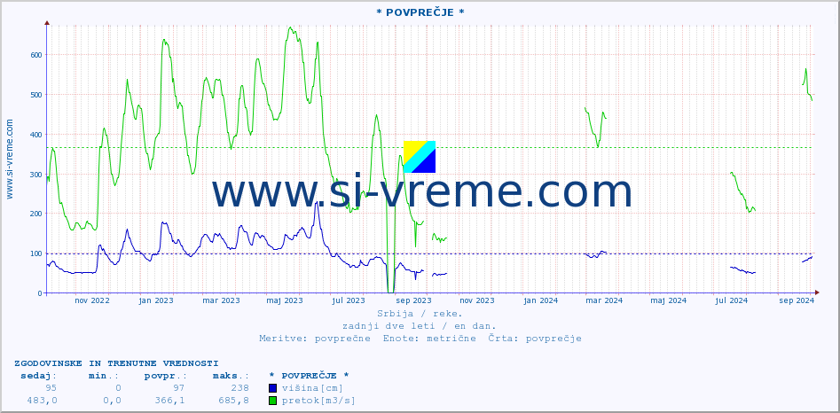 POVPREČJE ::  VISOČICA -  IZATOVAC :: višina | pretok | temperatura :: zadnji dve leti / en dan.