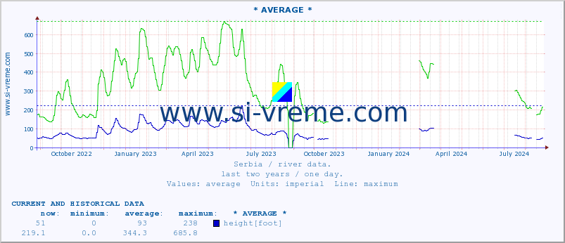  :: * AVERAGE * :: height |  |  :: last two years / one day.