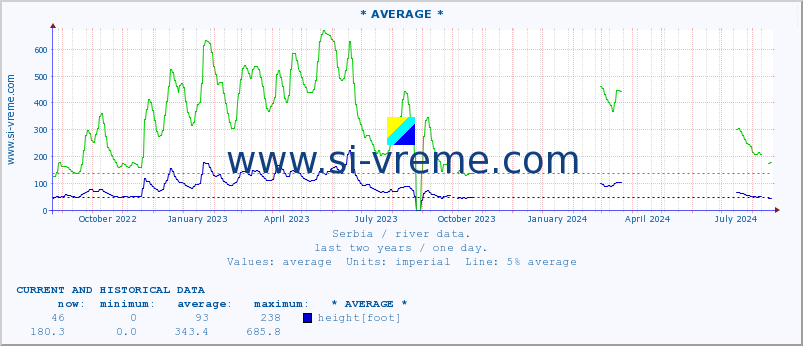  :: * AVERAGE * :: height |  |  :: last two years / one day.