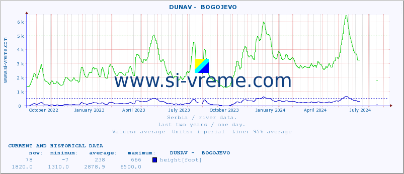  ::  DUNAV -  BOGOJEVO :: height |  |  :: last two years / one day.