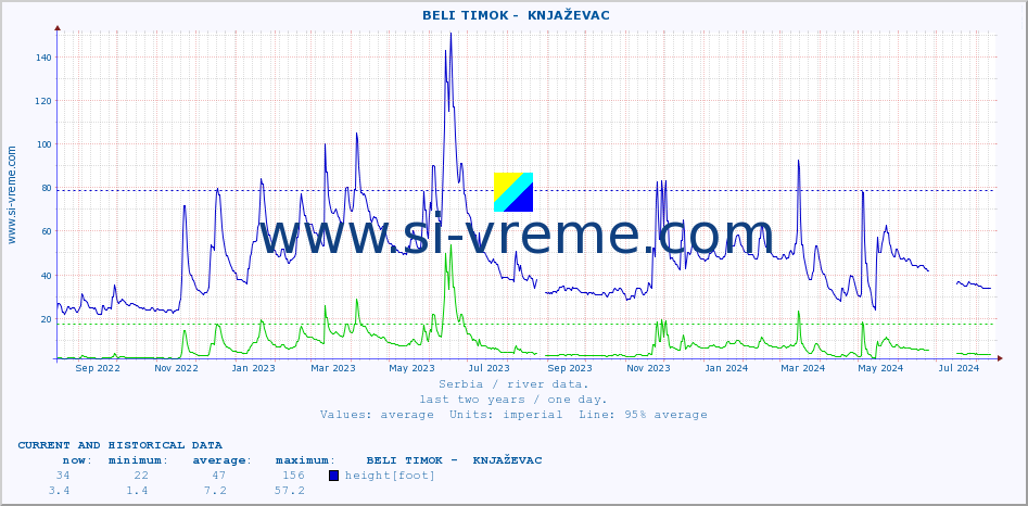  ::  BELI TIMOK -  KNJAŽEVAC :: height |  |  :: last two years / one day.