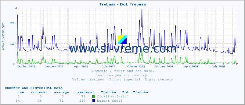  :: Trebuša - Dol. Trebuša :: temperature | flow | height :: last two years / one day.