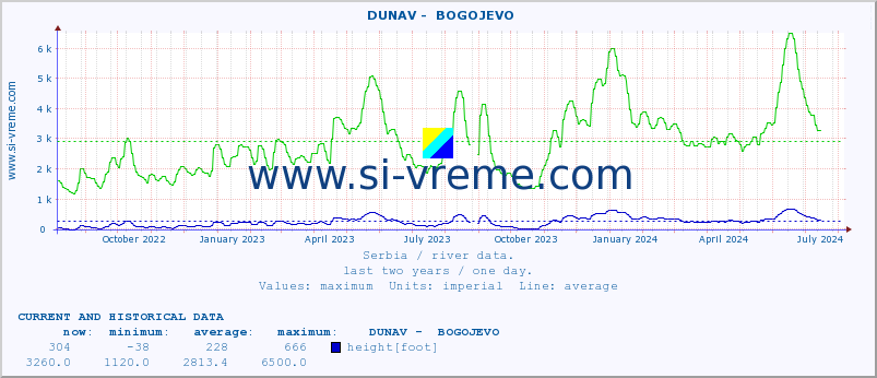  ::  DUNAV -  BOGOJEVO :: height |  |  :: last two years / one day.