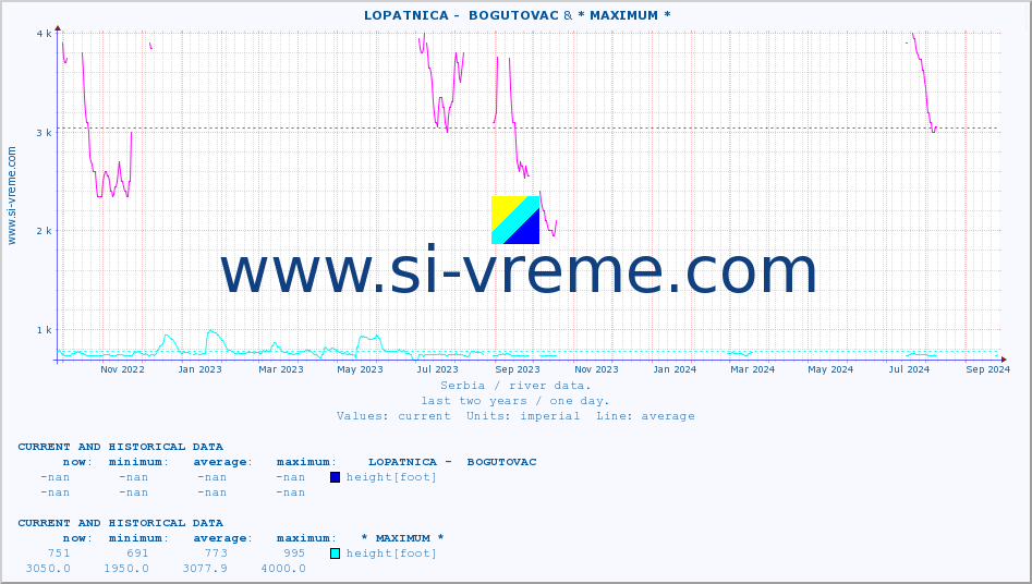  ::  LOPATNICA -  BOGUTOVAC & * MAXIMUM * :: height |  |  :: last two years / one day.