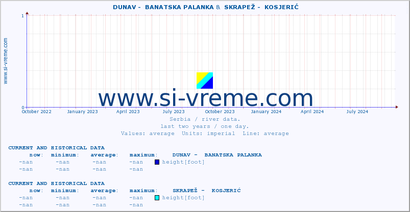  ::  DUNAV -  BANATSKA PALANKA &  SKRAPEŽ -  KOSJERIĆ :: height |  |  :: last two years / one day.