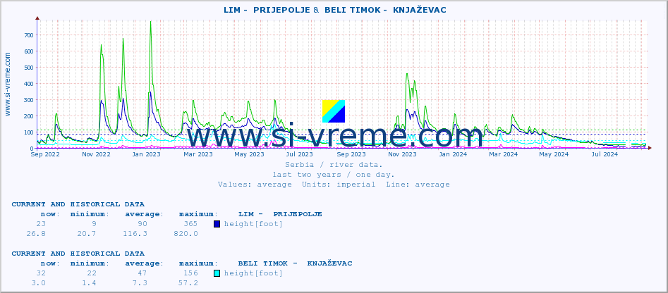  ::  LIM -  PRIJEPOLJE &  BELI TIMOK -  KNJAŽEVAC :: height |  |  :: last two years / one day.