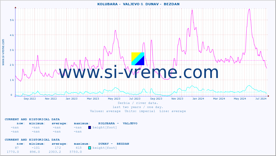  ::  KOLUBARA -  VALJEVO &  DUNAV -  BEZDAN :: height |  |  :: last two years / one day.