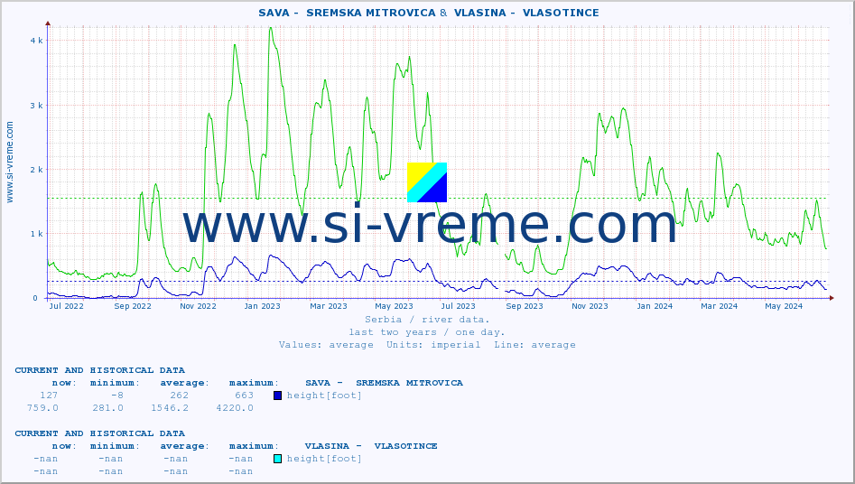  ::  SAVA -  SREMSKA MITROVICA &  VLASINA -  VLASOTINCE :: height |  |  :: last two years / one day.