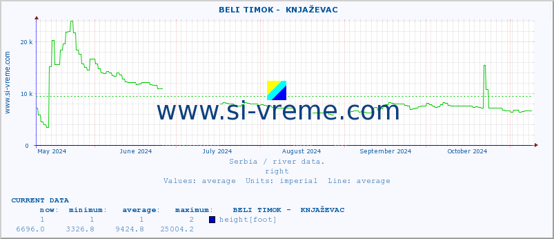  ::  BELI TIMOK -  KNJAŽEVAC :: height |  |  :: last year / one day.