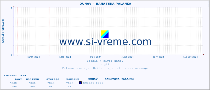  ::  DUNAV -  BANATSKA PALANKA :: height |  |  :: last year / one day.