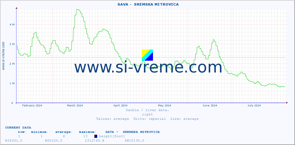  ::  SAVA -  SREMSKA MITROVICA :: height |  |  :: last year / one day.