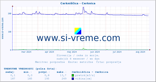 POVPREČJE :: Cerkniščica - Cerknica :: temperatura | pretok | višina :: zadnje leto / en dan.