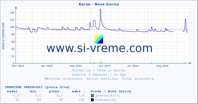 POVPREČJE :: Koren - Nova Gorica :: temperatura | pretok | višina :: zadnje leto / en dan.