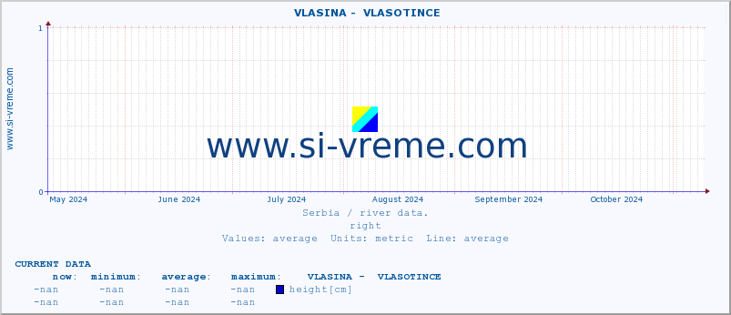  ::  VLASINA -  VLASOTINCE :: height |  |  :: last year / one day.