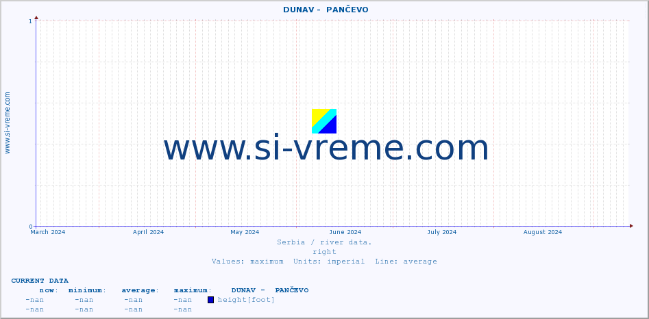  ::  DUNAV -  PANČEVO :: height |  |  :: last year / one day.
