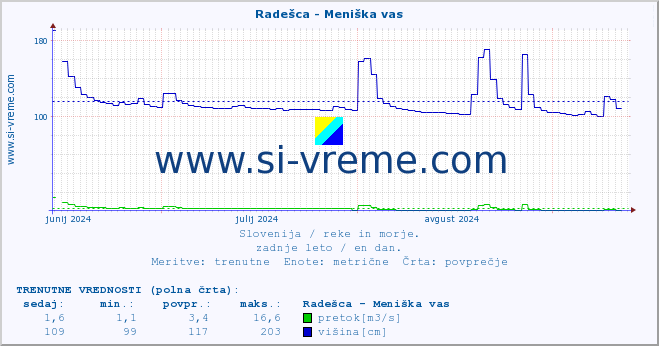 POVPREČJE :: Radešca - Meniška vas :: temperatura | pretok | višina :: zadnje leto / en dan.