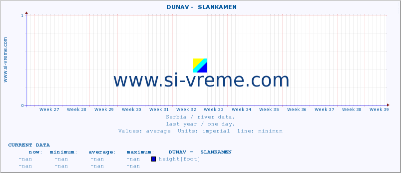  ::  DUNAV -  SLANKAMEN :: height |  |  :: last year / one day.