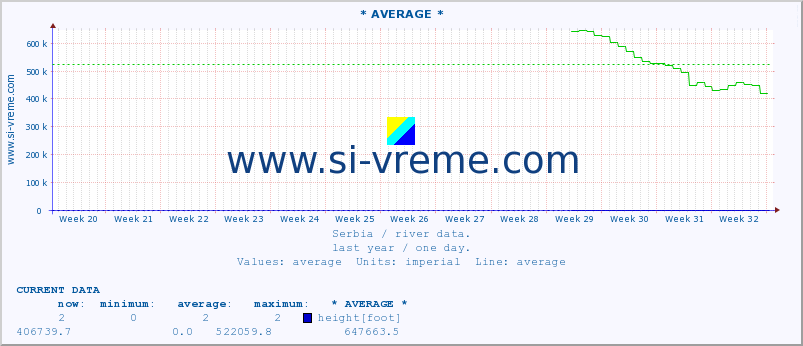  :: * AVERAGE * :: height |  |  :: last year / one day.