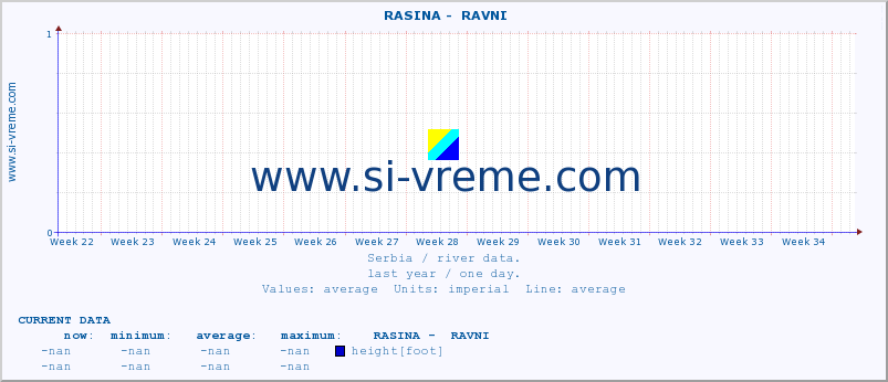  ::  RASINA -  RAVNI :: height |  |  :: last year / one day.