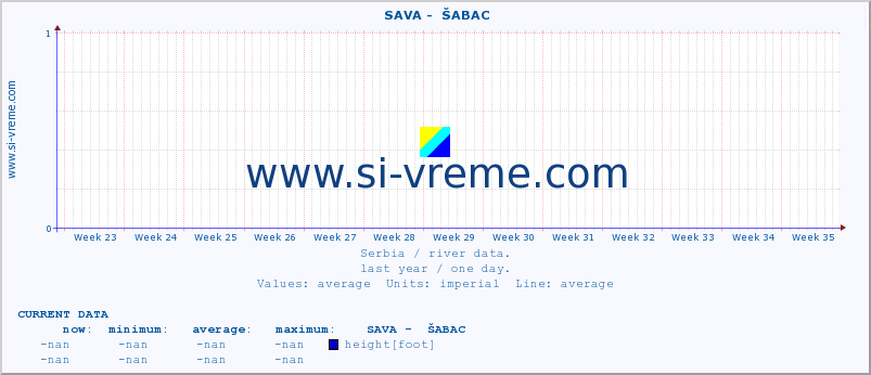  ::  SAVA -  ŠABAC :: height |  |  :: last year / one day.