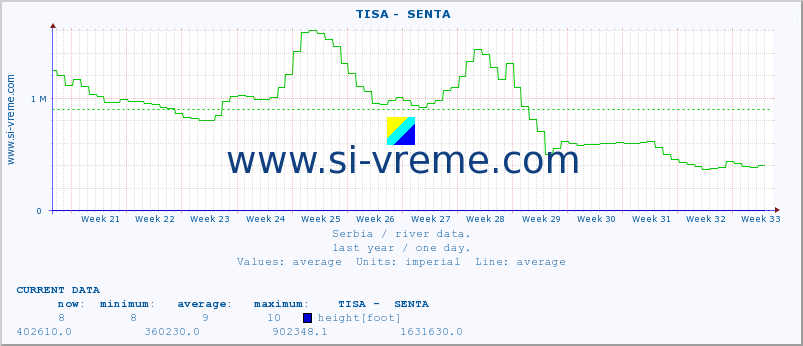  ::  TISA -  SENTA :: height |  |  :: last year / one day.