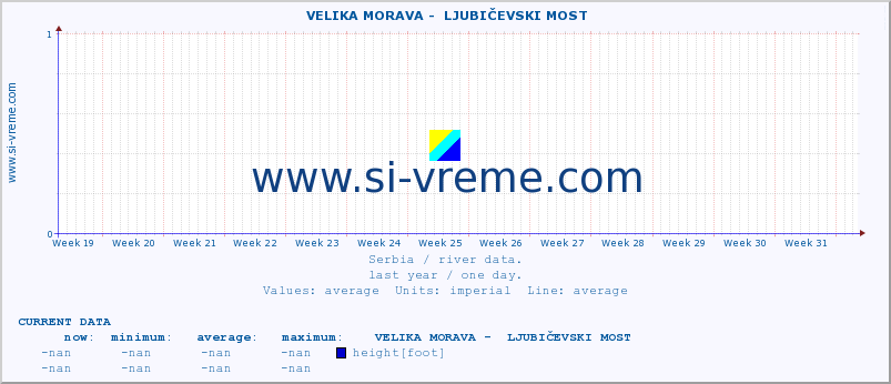  ::  VELIKA MORAVA -  LJUBIČEVSKI MOST :: height |  |  :: last year / one day.