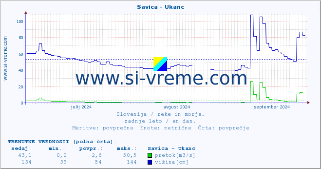 POVPREČJE :: Savica - Ukanc :: temperatura | pretok | višina :: zadnje leto / en dan.