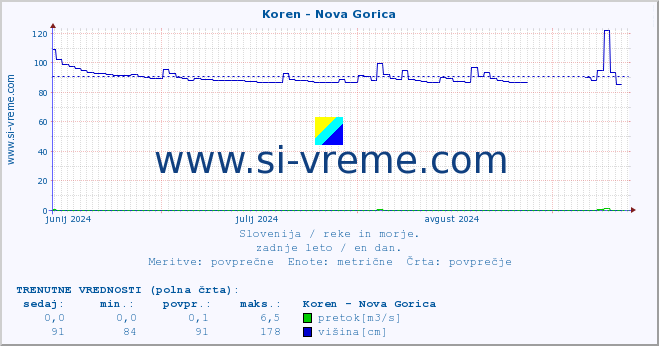 POVPREČJE :: Koren - Nova Gorica :: temperatura | pretok | višina :: zadnje leto / en dan.