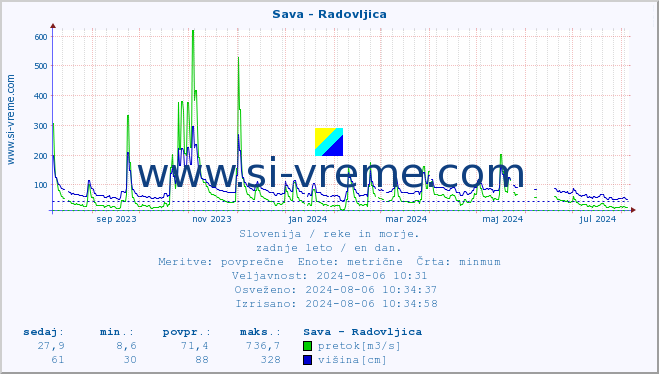 POVPREČJE :: Sava - Radovljica :: temperatura | pretok | višina :: zadnje leto / en dan.