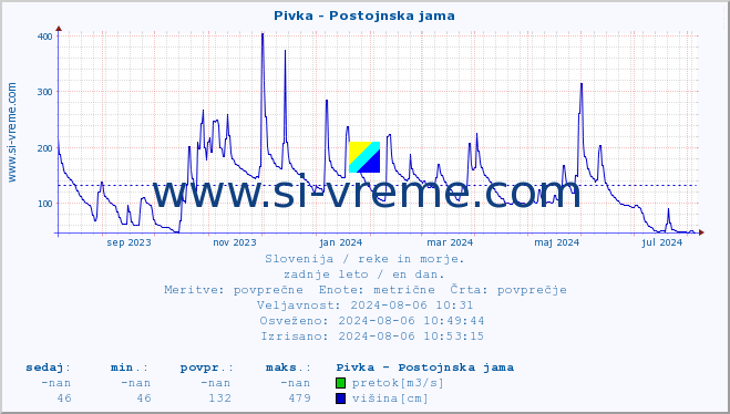 POVPREČJE :: Pivka - Postojnska jama :: temperatura | pretok | višina :: zadnje leto / en dan.