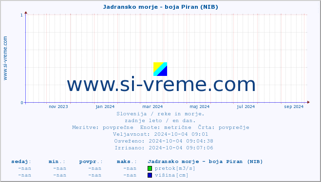 POVPREČJE :: Jadransko morje - boja Piran (NIB) :: temperatura | pretok | višina :: zadnje leto / en dan.