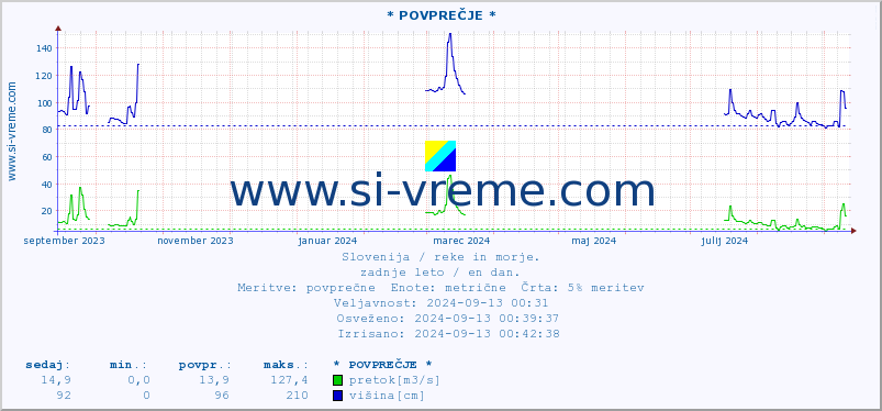 POVPREČJE :: * POVPREČJE * :: temperatura | pretok | višina :: zadnje leto / en dan.